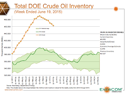 chart of the week crude oil inventories steadily retreating