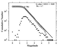 Magnitude Frequency Distribution Of Earthquakes In The Study