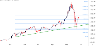 Ethereum is a good asset to invest in for the long term. Ethereum Eth Usd Strength Outshining Bitcoin Btc Usd Recovery