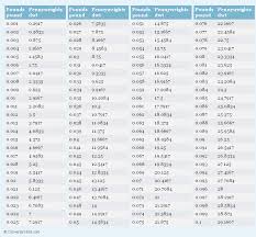 100 unit conversions ideas conversion chart weight conversion math charts 100 unit conversions ideas