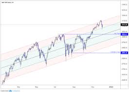 The current price of the s&p 500 as of. S P 500 Could Correct Lower Before Heading Higher Fomc