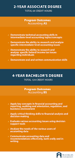 Therefore, an associate's degree can sometimes cost $80,000 less than a bachelor's program. Associate Degree Vs Bachelor S Degree What S Right For Me