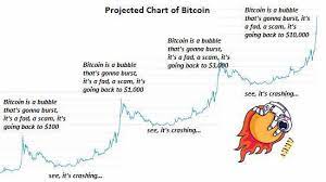 The slide took btc to $8,780.84 as of 15:25. Projected Chart Of Bitcoin Bitcoin