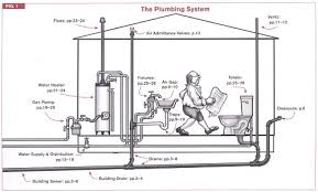 The upc is developed using the american national standards institute's (ansi) consensus. Code Check Plumbing Mechanical 4e A Field Guide To The Plumbing Mechanical Codes