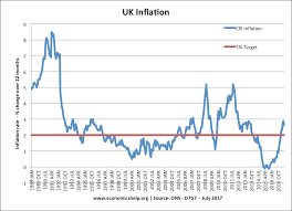 Uk Inflation Rate And Graphs Economics Help