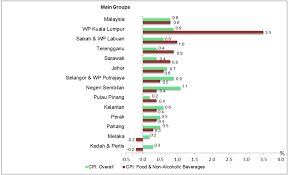 Inflation as measured by the consumer price index reflects the annual percentage change in the cost to the average consumer of acquiring a basket of goods and services that may be fixed or changed at specified intervals, such malaysia inflation rate for 2017 was 3.87%, a 1.78% increase from 2016. Department Of Statistics Malaysia Official Portal