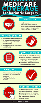 care coverage for bariatric surgery