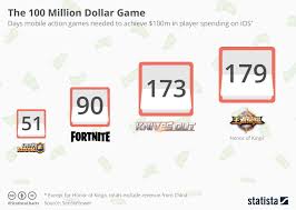 Chart The 100 Million Dollar Game Statista