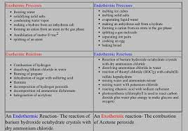 Endothermic Vs Exothermic Teaching Chemistry Science Teaching Resources Chemistry Classroom
