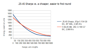 Why The 25 45 Sharps Is The Worst New Ar Round The Firearm