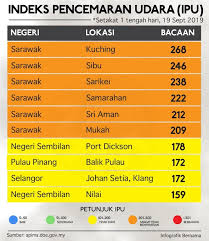 Berdasarkan definisi pencemaran lingkungan hidup yang tertera dalam (uu no. Jerebu Kembali Melanda Negara Page 84 Carigold Forum