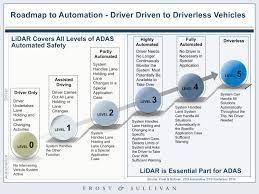 These are the 2 stocks you'll want to own while many companies are working on autonomous vehicles, only a couple are ready to let theirs hit the road in the. Velodyne Lidar Gears Up For The Autonomous Revolution With Investments From Ford And Baidu Business Wire