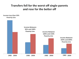 Chart The Bulk Of Federal Welfare Spending Is Not Going To