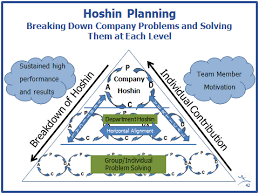 With hoshin planning, the goal is to share goals down from the top level, whilst simultaneously sharing results from the shop floor up to the management. Hoshin Kanri Aligning Your Organizational Objectives