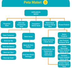Materi prakarya kelas xi semester 1 ppt. Rangkuman Materi Prakarya Kelas 7 Bab 1 Kerajinan Serat Semester 1 Kherysuryawan Id