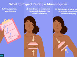 When you know, you will know. Mammogram Uses Side Effects Procedure Results