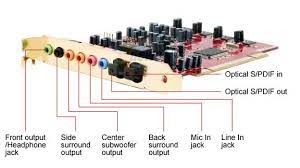In short, a sound card is an optional component that converts the digital signal your computer outputs for sound, and translates it into an analog signal for your headphones or speakers. Computer Sound Cards Custom Build Computers