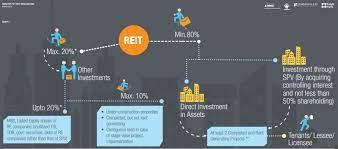 Indien real estate projects come to europes leading location for real estate investments. Can Reits In India Generate Sufficient Returns For Its Investors