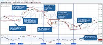 How To Combine The Best Indicators And Avoid Wrong Signals