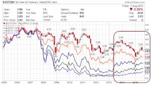 Mish Shedlock Blog Long Term Treasuries Rally In Face Of