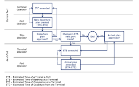 Example Flow Chart Of The Port Call Plan Revision Process