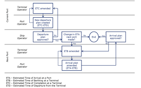 example flow chart of the port call plan revision process