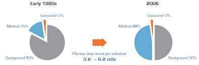 utilization of a dose management solution to lower radiation