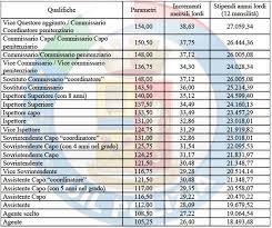 Infine, con il comma 5 si stabilisce che i miglioramenti stipendiali derivanti dai rinnovi. Contratto Di Lavoro 2016 2018 Uil Polizia
