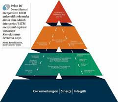 Employ, and the phases planned for unity until 2025. Pelan Strategik Uitm2025 Pacu Universiti Taraf Global