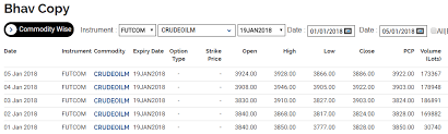 Difference In Crude Oil Price On Zerodha Chart And Mcx Bhav