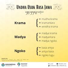 Wikipedia kuwe diawasi tur didukung dening yayasan wikimedia, yayasan kiye kuwe lembaga nirlaba.istimewane, wikipedia bisa di isi informasi sing biasa dimuat nang kabeh media termasuk buku, majalah, koran lan. Wikipedia Jawa Kanca Wiki Undha Usuk Basa Jawa Iku Facebook