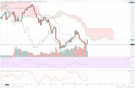 Gbp Usd Technical Analysis Update Sterling Dollar Closes