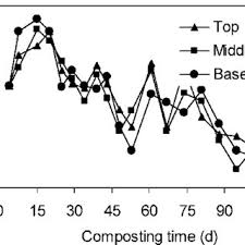 Pdf Changes In Properties Of Composting Rice Husk And Their Effects On Soil And Cocoa Growth