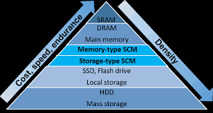 Phase Change Memory (PCM) for High Density Storage Class Memory (SCM)  Applications