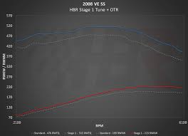 Hbr Ve Vf Performance Packages