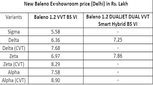 baleno 1st bs vi compliant model from maruti suzuki is