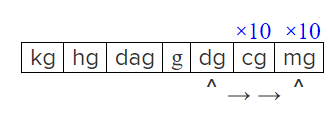 Kilogram (kg) 1 kilogram is equal to 1000 gram. The Metric System