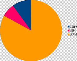 pie chart linux wifatch mips architecture png clipart area