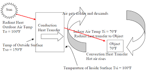 heat transfer energy models com