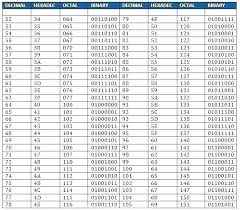 57 Paradigmatic Hex Dec Table