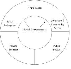 An organization that aims to make money in order to serve a useful social purpose: Social Entrepreneurship Definition Social Entrepreneurship Is Visit Urbansocialentrepreneur Com Business Grants Social Entrepreneurship Business Women