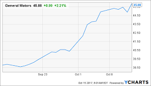 Should You Sell Gm General Motors Company Nyse Gm