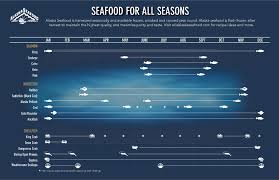 Seafood For All Seasons Alaska Seafood