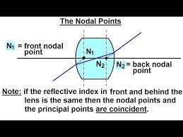 It shows a nodal point n' around which the eye rotates du. Physics Optics Thick Lenses 2 Of 56 The Nodal Points Youtube