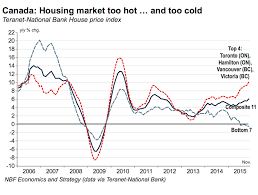 In august, the canada mortgage and housing corp (cmhc) forecast average housing prices in. The Housing Bubble Already Popped In Some Parts Of Canada