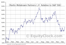 Martin Midstream Partners L P Nasd Mmlp Seasonal Chart