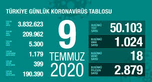Toplam iyileşen hasta sayısı ise 144 bin 598'e yükseldi. Son Dakika Turkiye De 9 Temmuz Gunu Koronavirus Nedeniyle 18 Kisi Hayatini Kaybetti 1024 Yeni Vaka Tespit Edildi Son Dakika