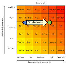 Risk assessment factors include the agent's pathogenicity (ability to cause infection) and virulence (the severity of disease), the infectious dose, the availability of biosafety levels are designated in ascending order, by degree of protection provided to personnel, the environment, and the community. Local Risk Assessment Canada Ca