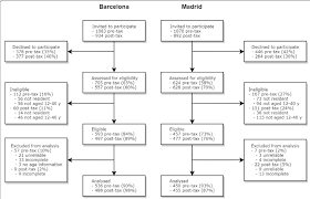 Flow Chart Showing Participants In The Pre Tax 2017 And