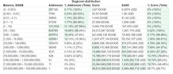 Learn about the dogecoin price, crypto trading and more. Kurs Dogecoin Upal Na 23 Ilon Mask Raskritikoval Izlishnyuyu Koncentraciyu Monet Doge U Kitov